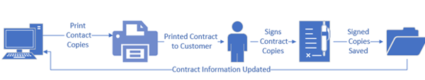 The problem with signing contracts